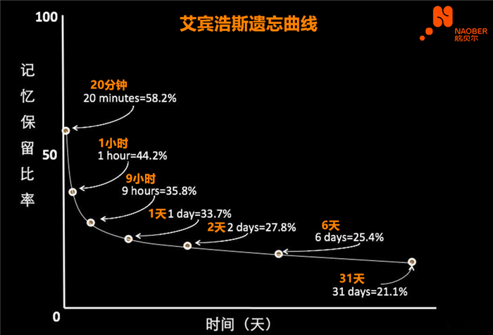 艾宾浩斯遗忘曲线